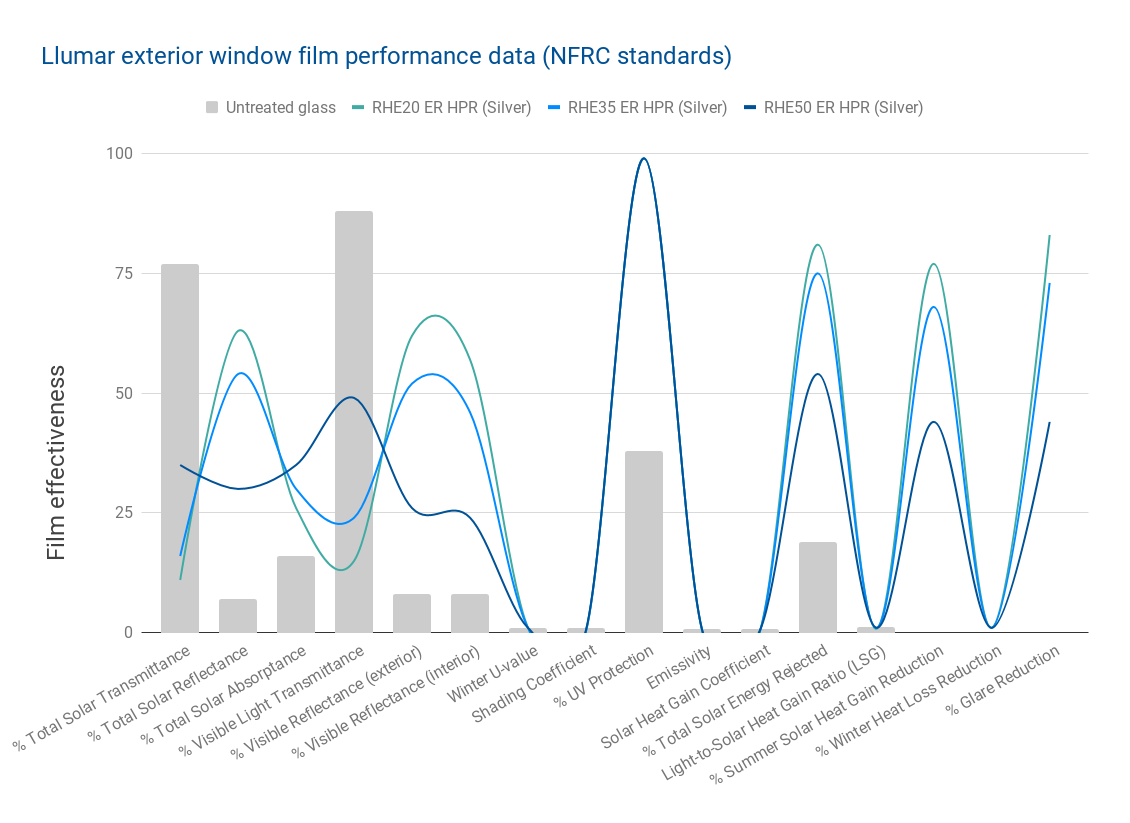 Llumar exterior window film performance data (NFRC standards)