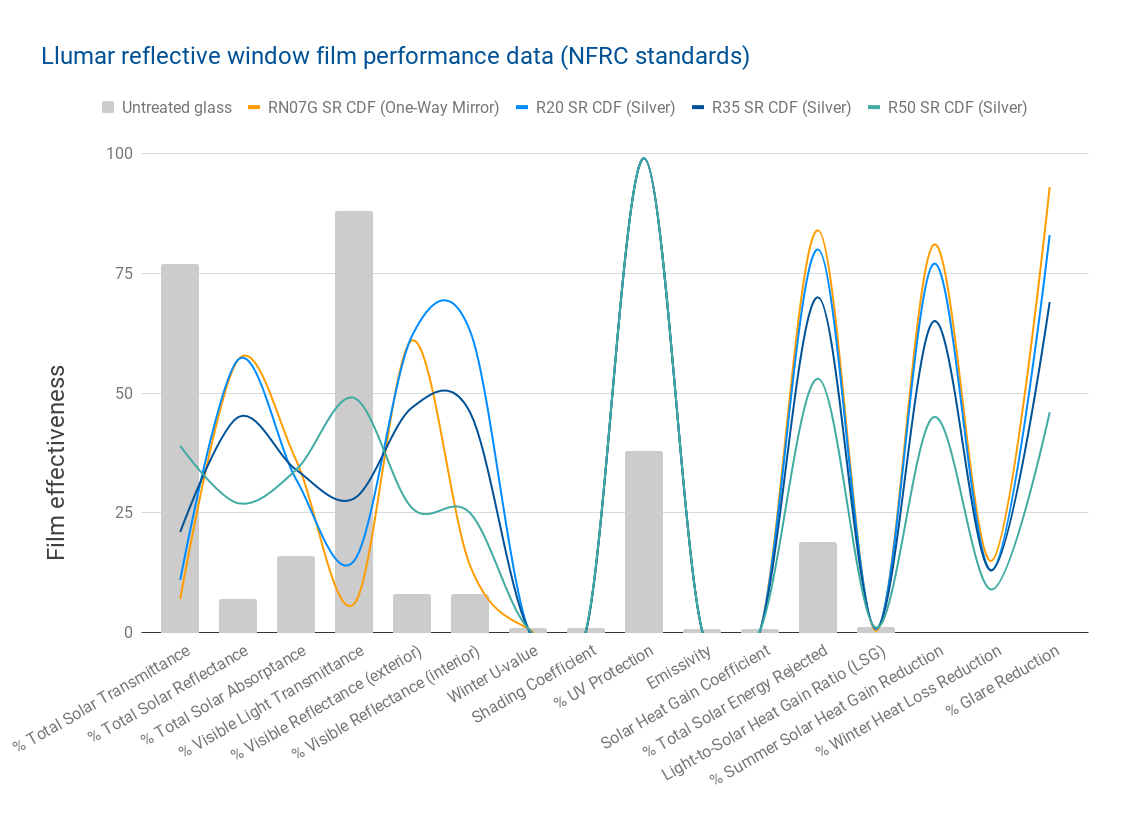 Llumar reflective window film performance data (NFRC standards)