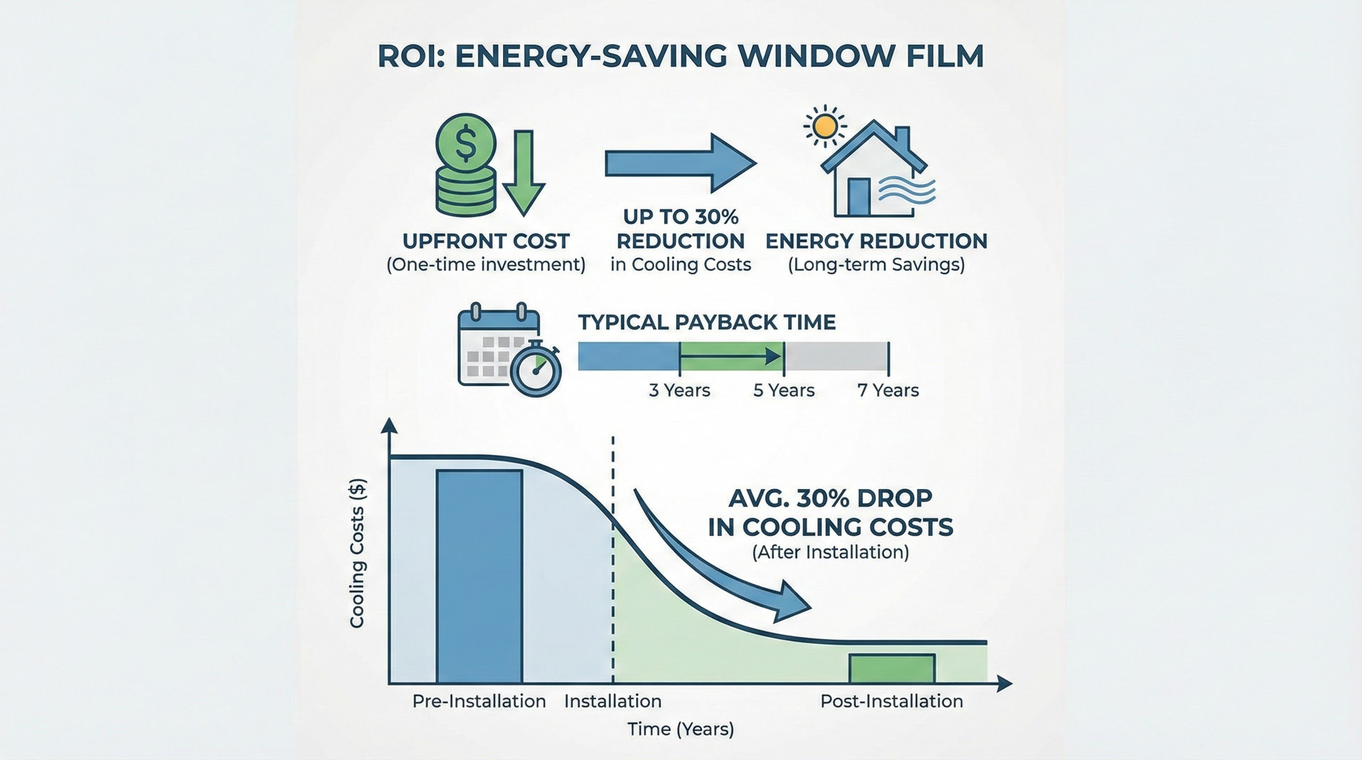 Infographic showing ROI and energy savings from installing window film