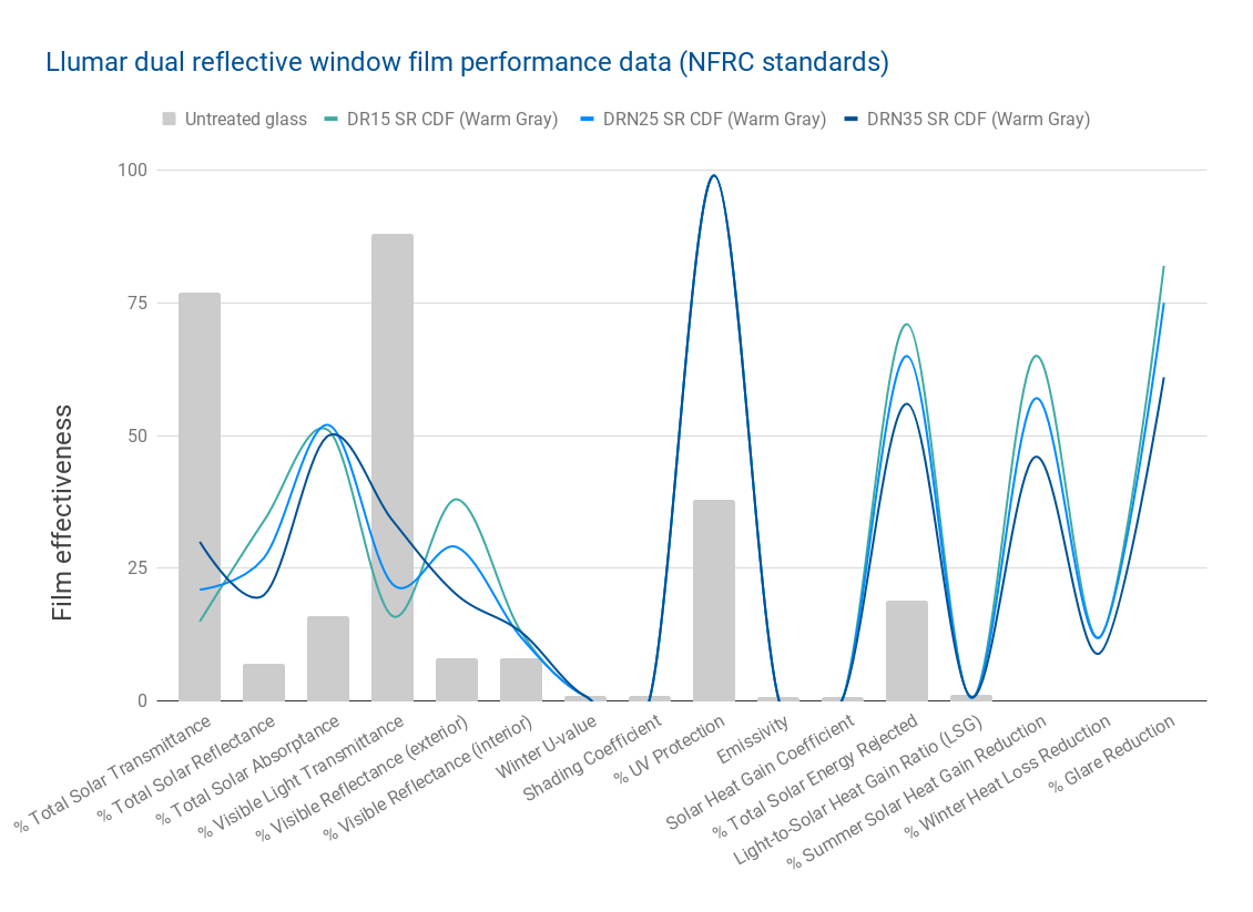 Llumar dual reflective window film performance data (NFRC standards)